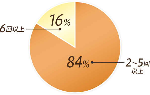 来院回数の目安